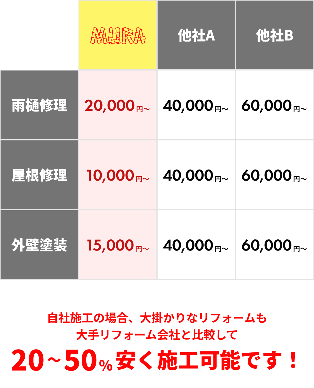 料金比較表。自社施工の場合、大掛かりなリフォームも
                大手リフォーム会社と比較して、20～50%安く施工可能です！